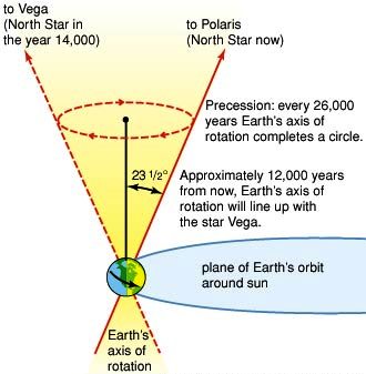 Pole Star ,Dhruva Nakshatra.Precssion of Equinoxes.jpg