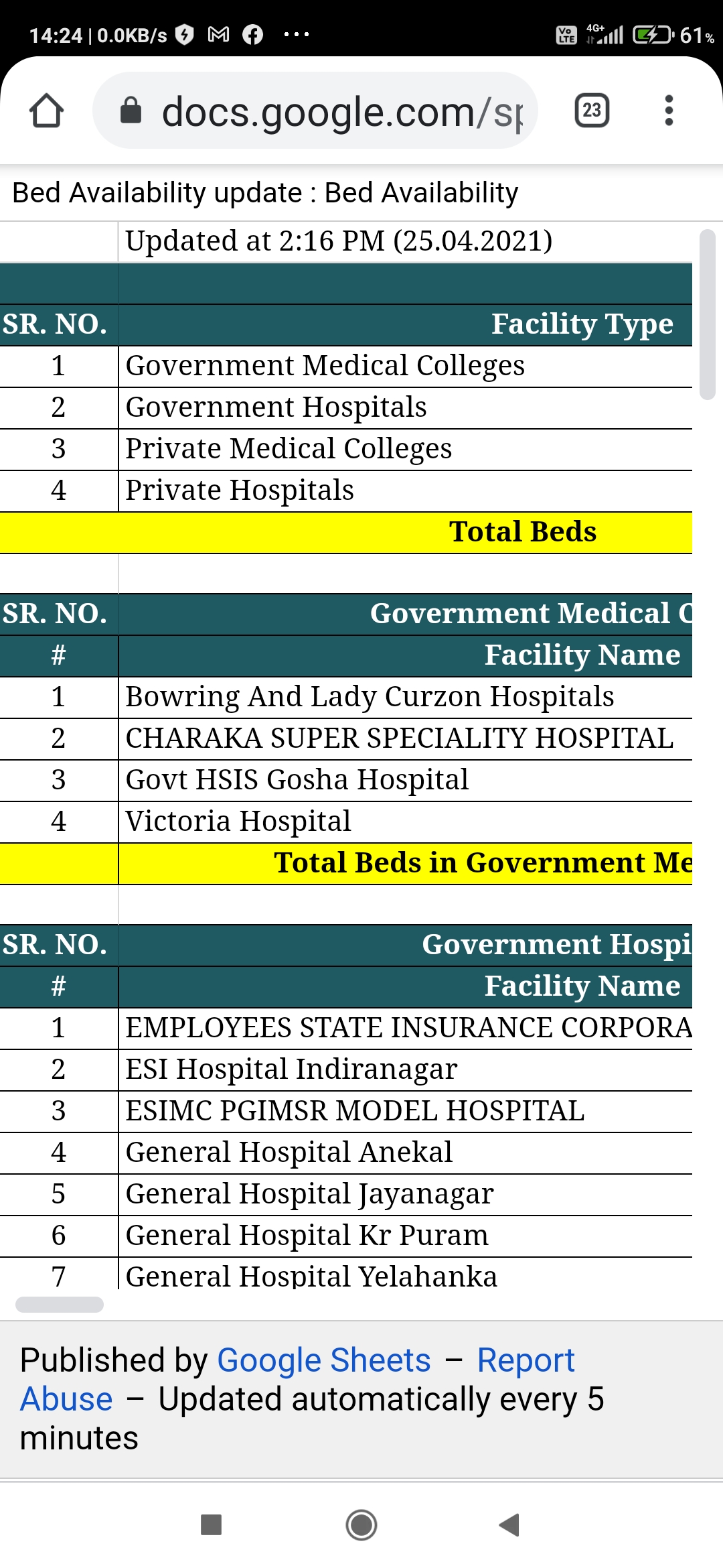 Covid Beds Availability Bangalore Automatic Updates